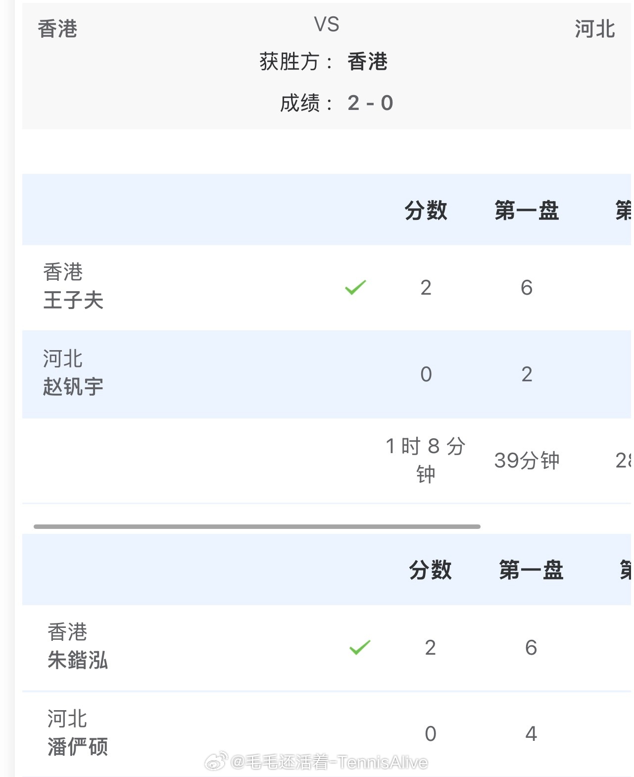 【四字形容】全运会香港队进四强王子夫6-2 6-2赵钒宇朱鍇泓6-4 6-0潘俨