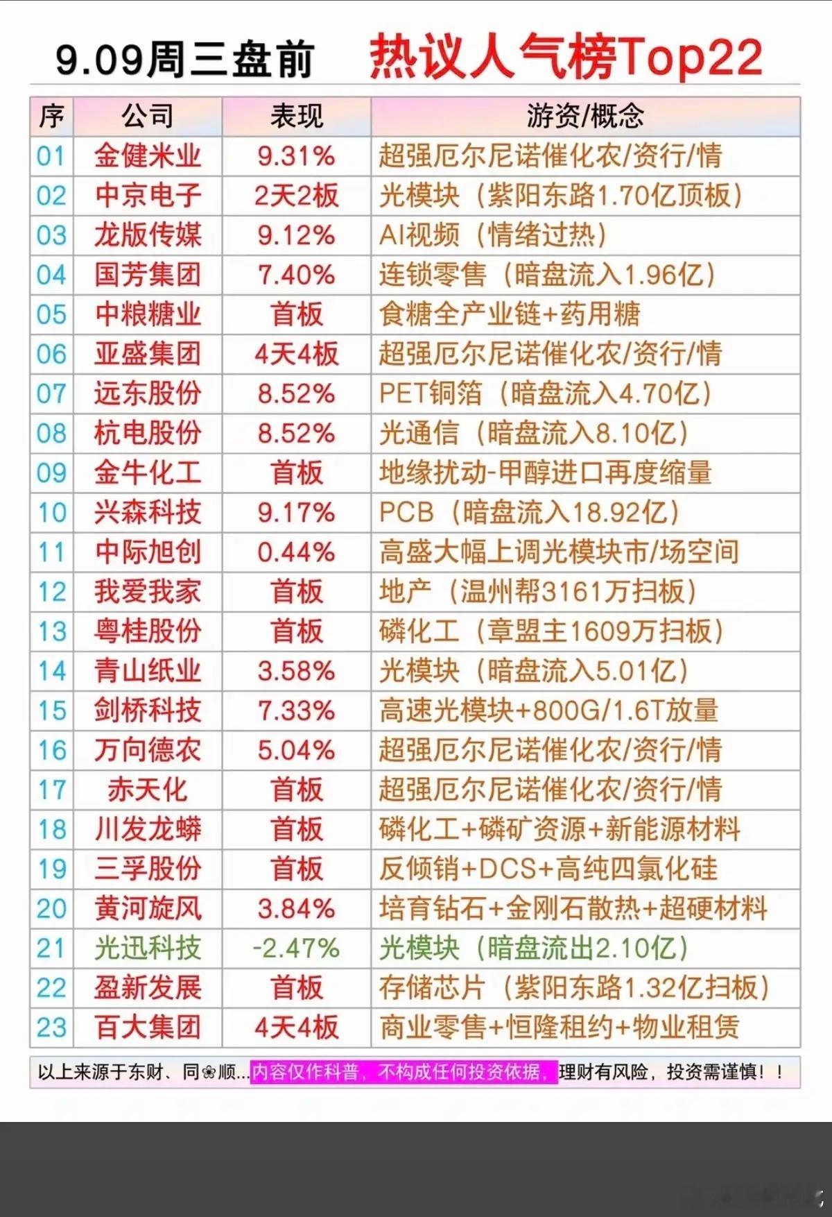 9.09周三  市场热点方向+人气热度榜！1.厄尔尼诺，农业化肥2.商业零售3.
