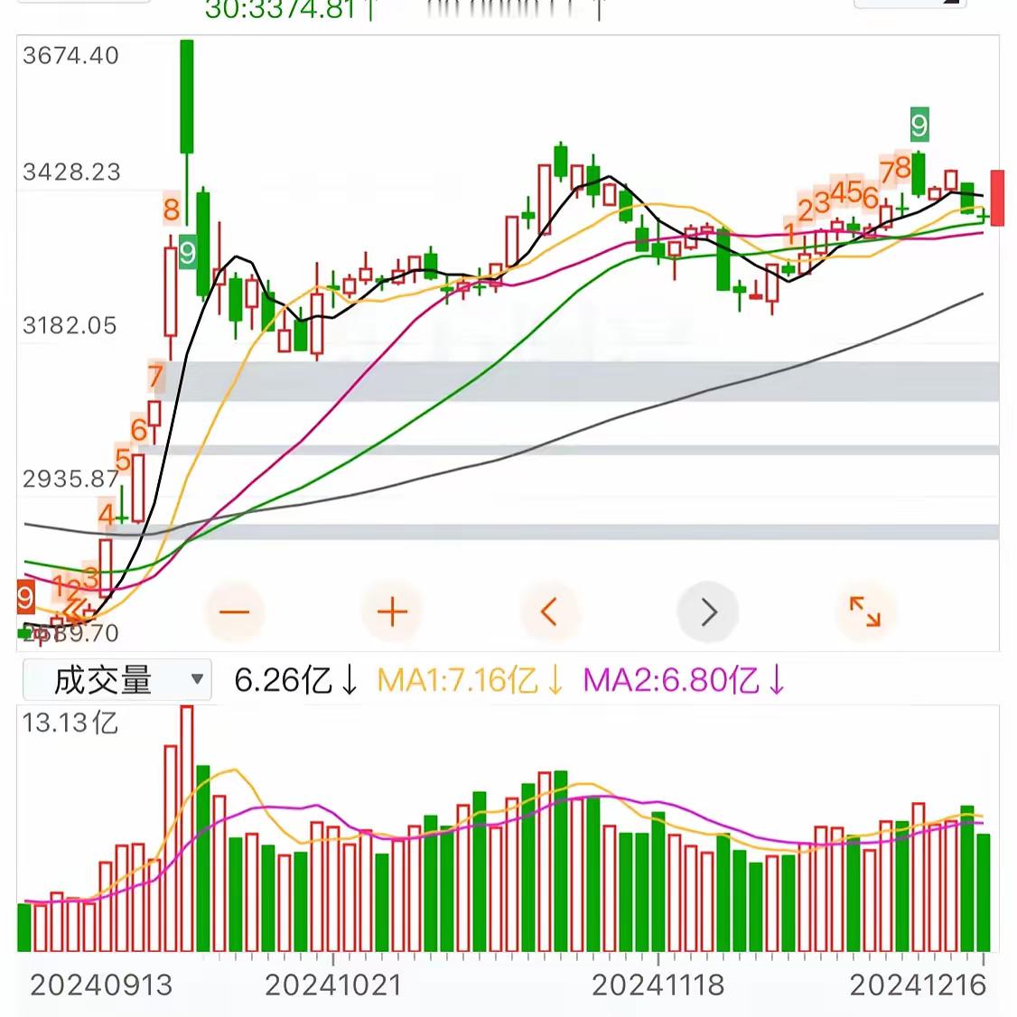 明天大盘会重回3400点！拭目以待依据：成份股大部分处于蓄势待发状态明天必定突破