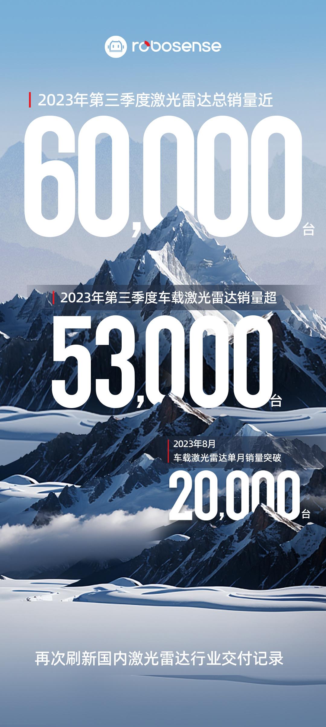 速腾聚创 激光雷达，第三季度总销量达到了6W台。这也得力于小鹏和问界的几款车销量