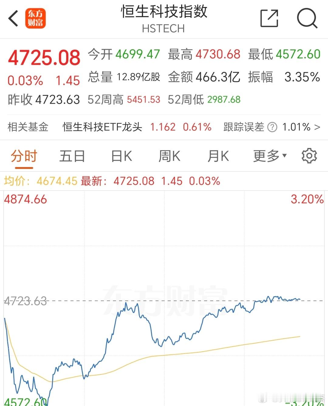 恒生科技指数已经收回来了。A50 看还没啥动作。下跌最直接的原因，消息上就是加税