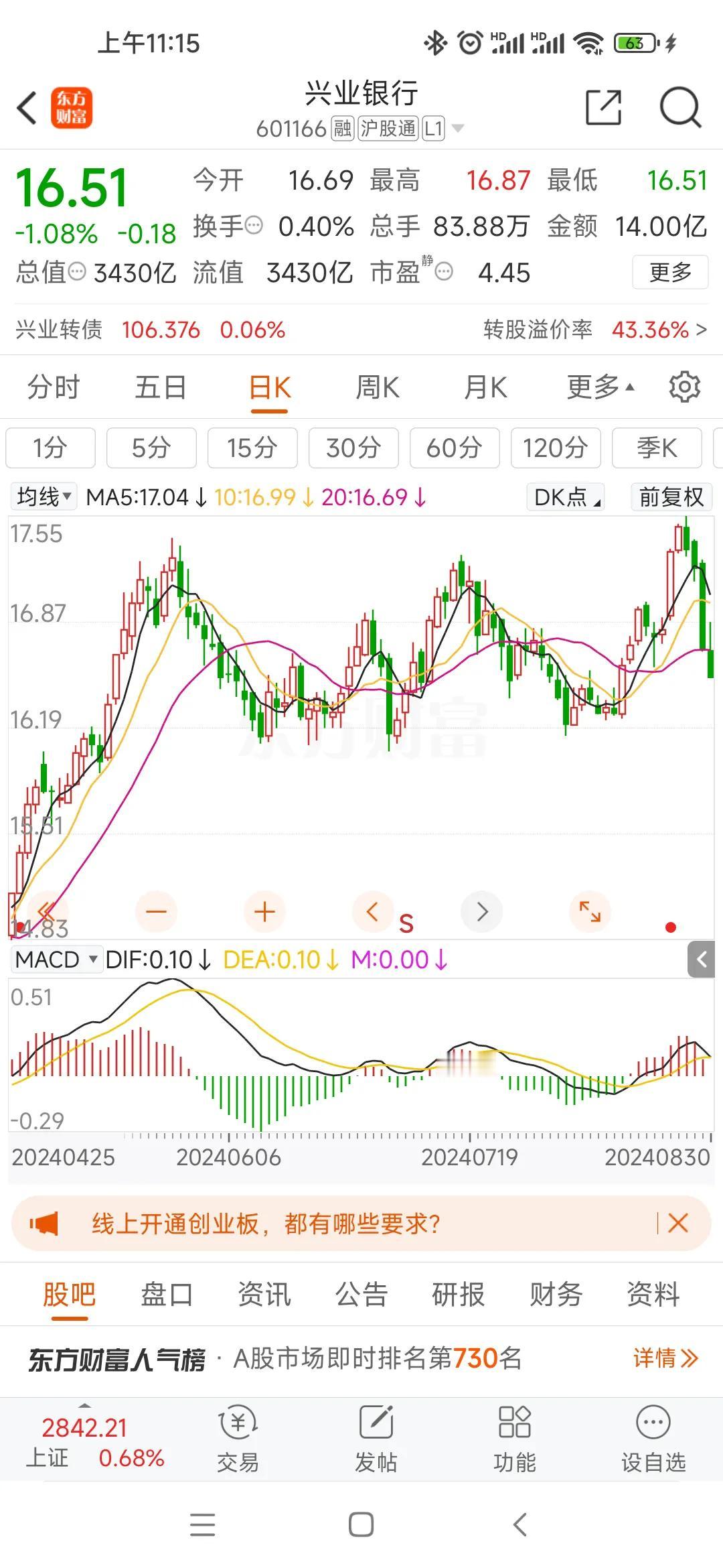 #兴业银行# 今年的半年报披露得早，从目前国有行跟几大股份行数据来看，兴业不管业