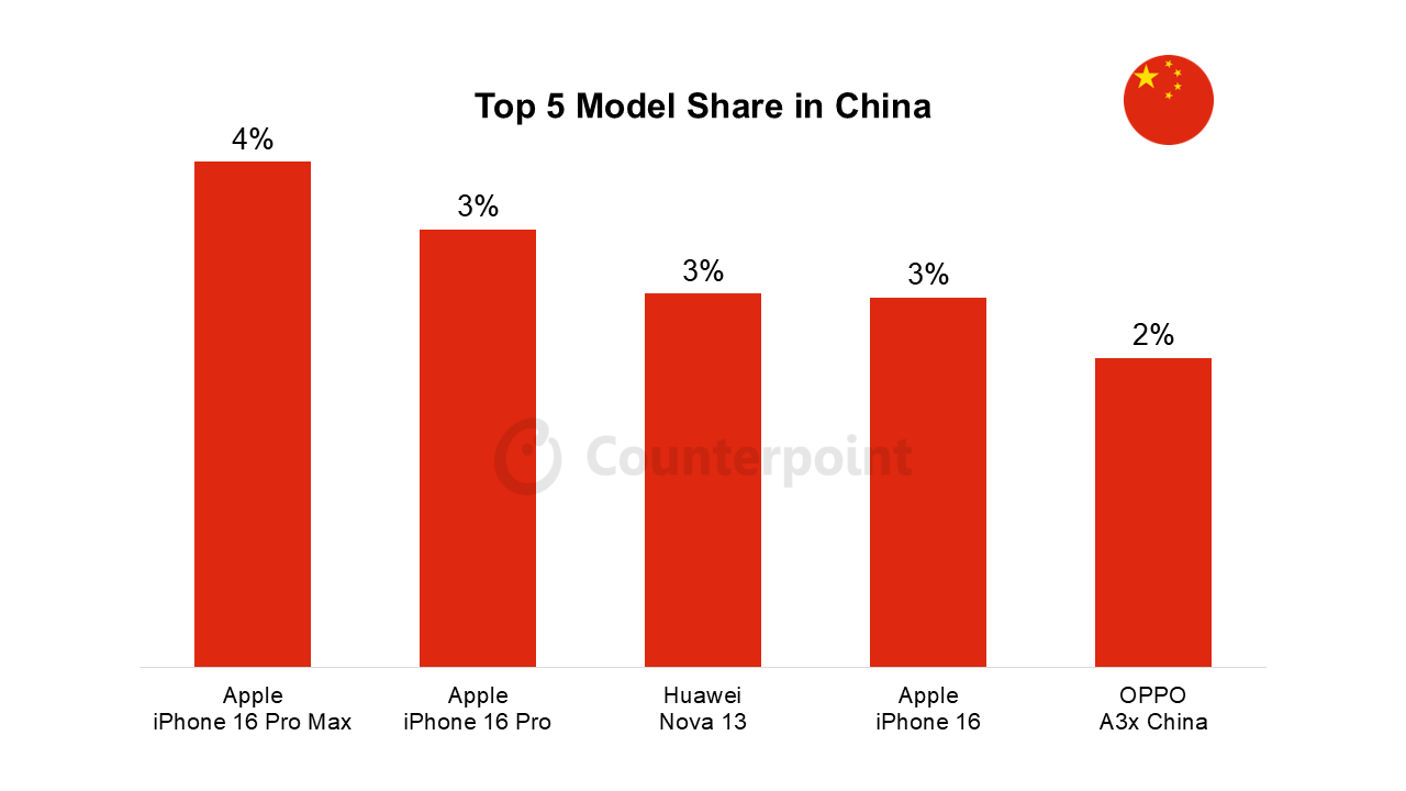 【CounterPoint 报告 3 月中国最畅销手机 TOP5：iPhone 