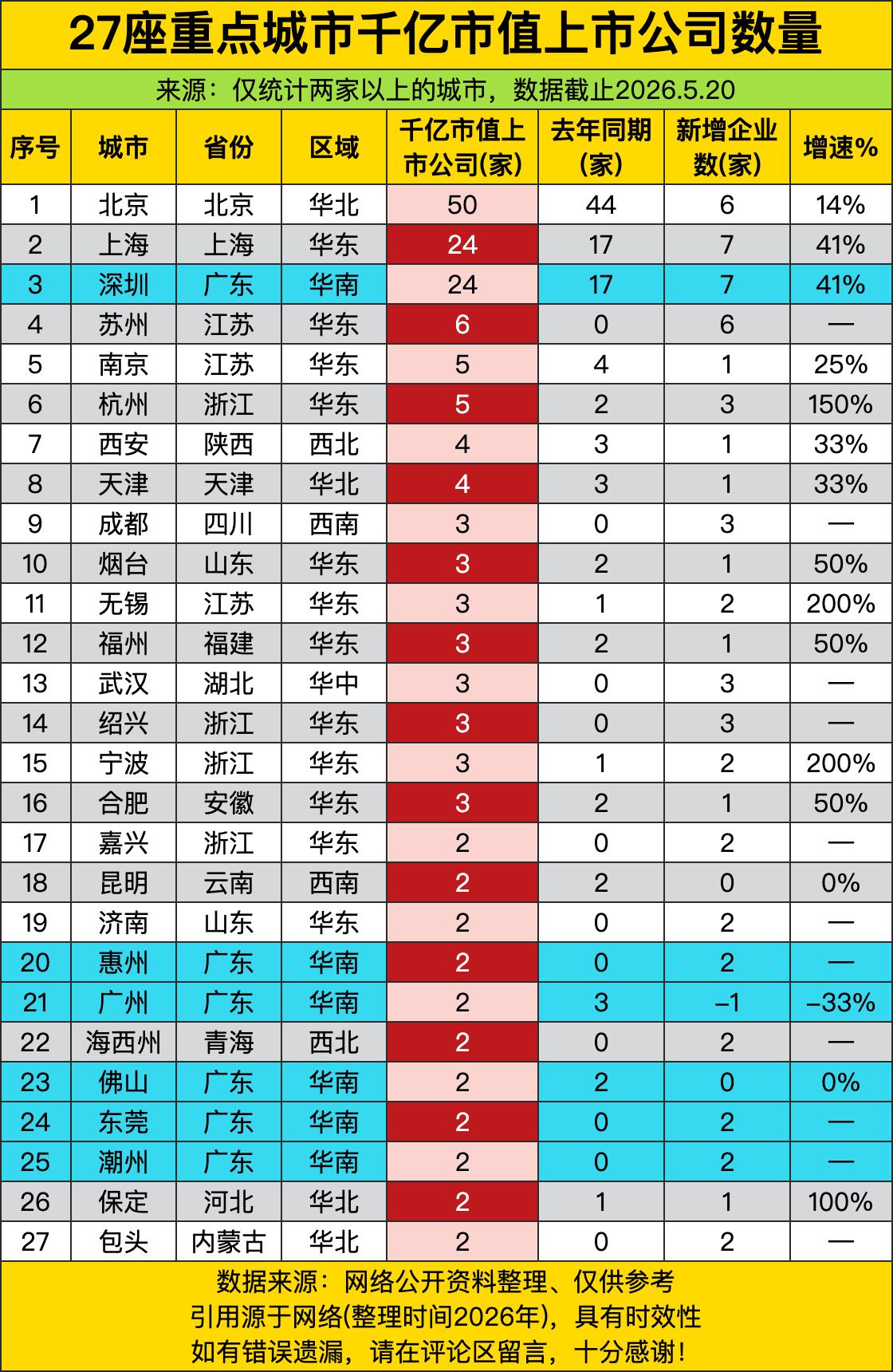 北京50家千亿市值公司坐镇榜首——这哪是经济中心？分明是“上市公司CBD”，地铁