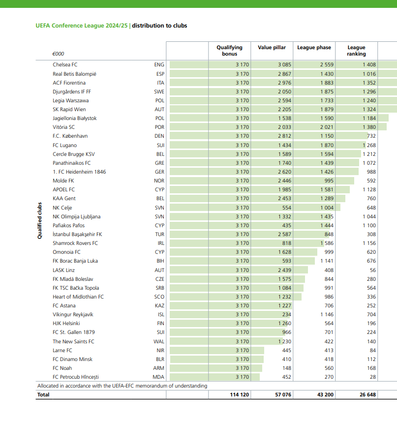 24/25赛季欧协联总奖金：冠军切尔西2182万欧，贝蒂斯1708万