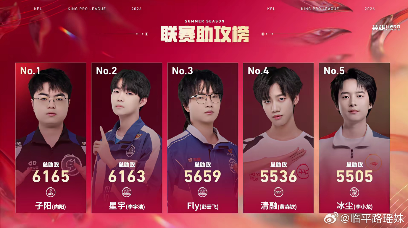 KPL  子阳以出色的表现成为联赛助攻王！🏆子阳成为联赛助攻榜首