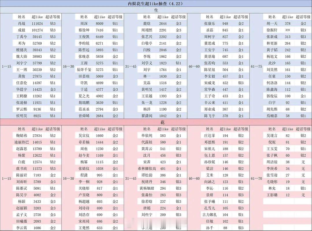 内娱花生超like抽查 ​​​