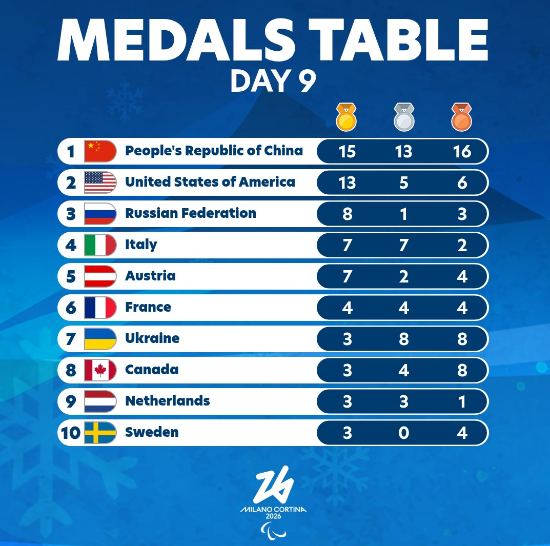 冬奥会 米兰科尔蒂纳冬残奥会最终奖牌榜，中国代表团以15金13银16铜排名第一！