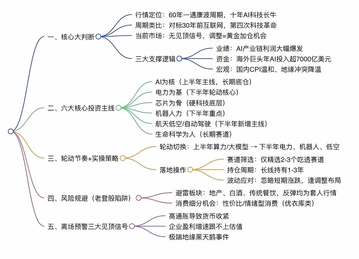 任泽平未来6大核心投资主线：AI为核、店里为基、芯片为骨、机器人力、航天低空/自