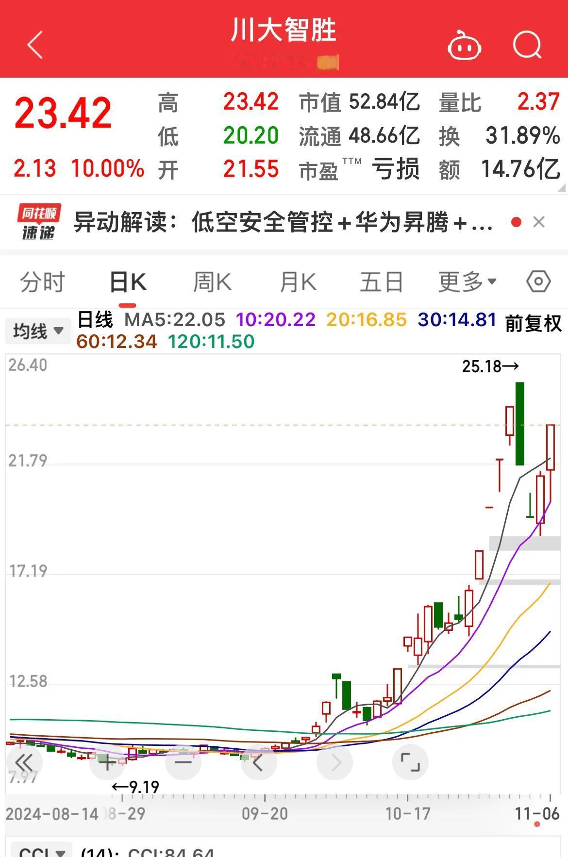 川大智胜涨停！
炒川普…….