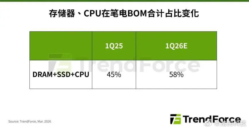 电脑售价或上涨40%TrendForce最新报告说，受存储芯片和CPU双重涨价影