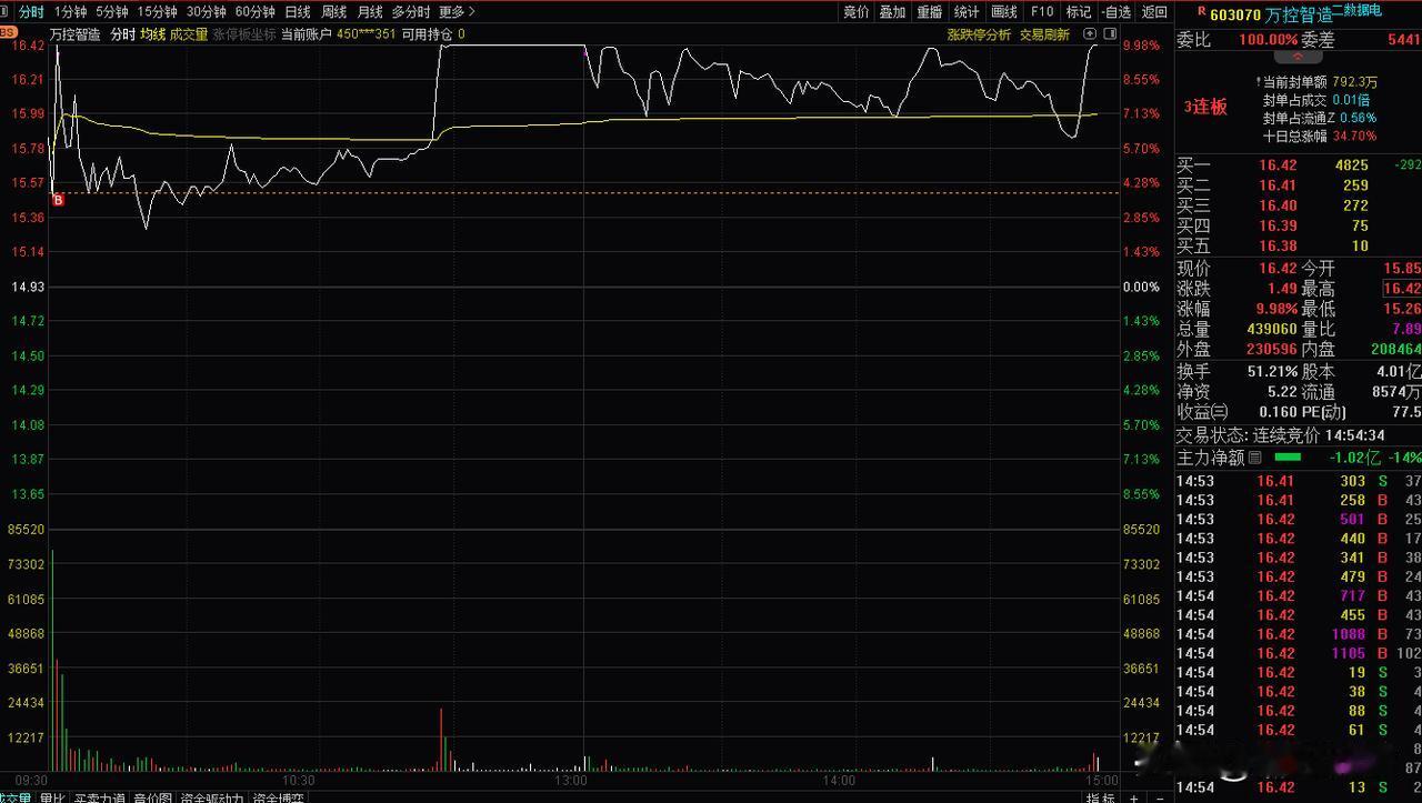 强弩之末，封住总比不封强一点点

51.41%的换手，明天低开是正常预期。
核不
