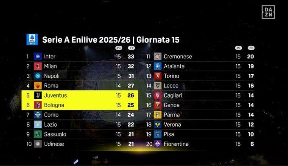 15轮战罢 意甲积分榜如下热那亚1比2国际米兰博洛尼亚0比1尤文图斯热点解读 小