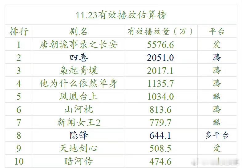 迪丽热巴《枭起青壤》云合次日2000+，翻倍不到两倍，势头很一般诶……而且，昨天