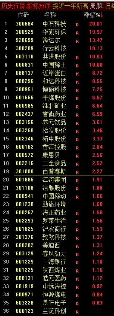 “火车轨”观察股池来了周五的火车轨观察股池，杂乱。。。创一年新高仅27只只要创一
