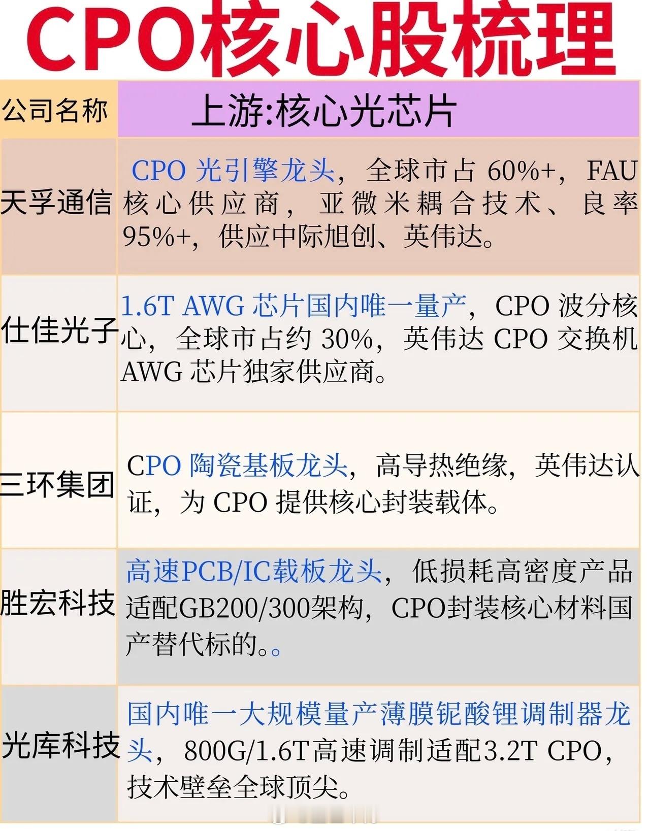 CPO赛道：AI算力互联的“高速公路”革命当AI大模型的算力需求呈指数级爆发，传