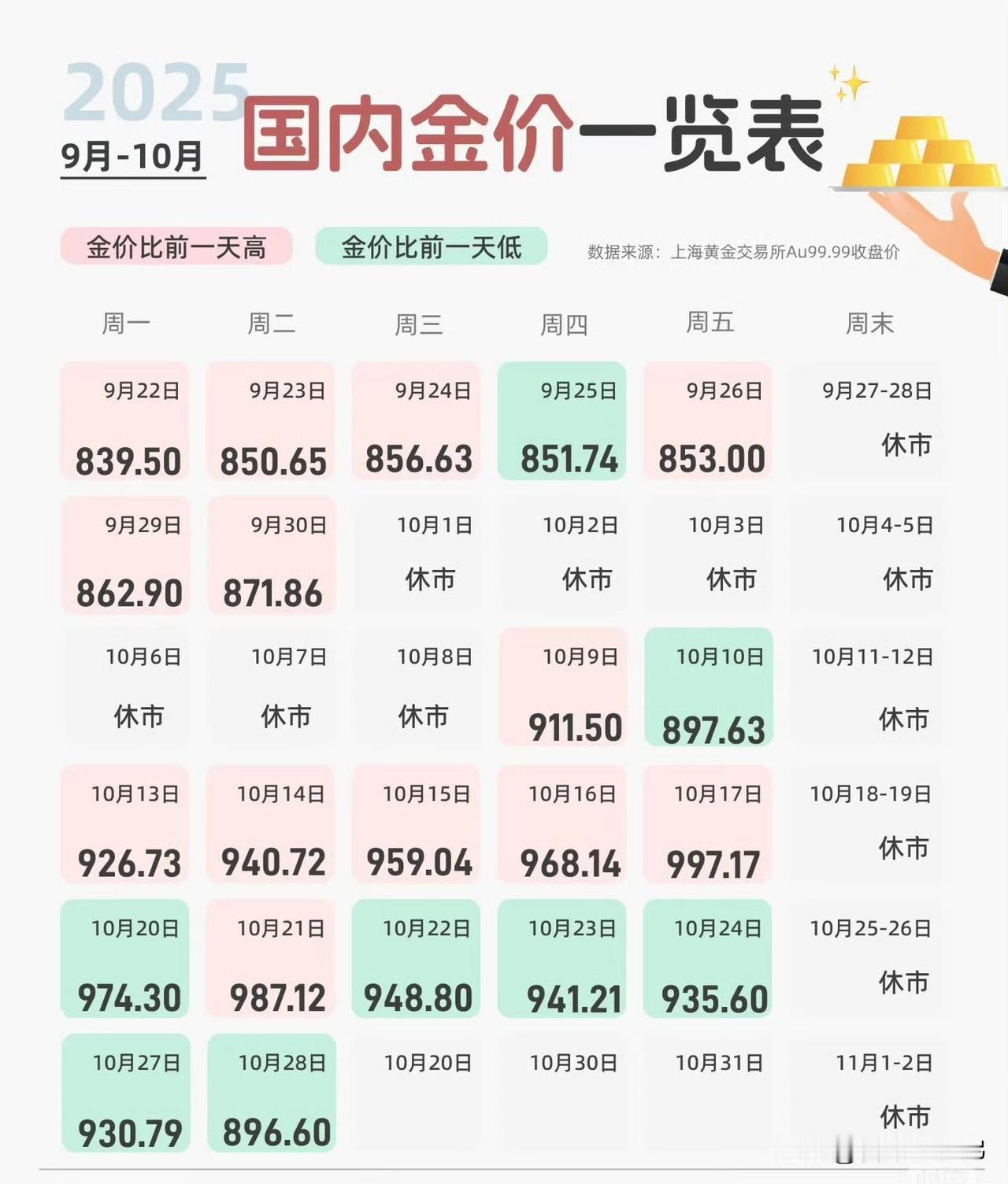 金价暴跌有投资者打算割肉离场这波金价跌得也太猛了！从990直接砸到890，忍不住