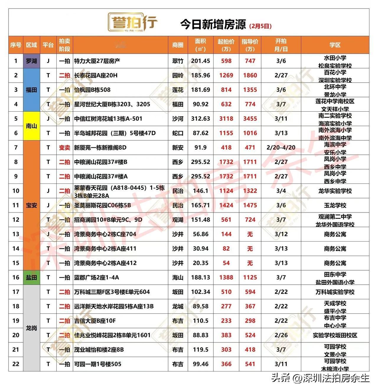 深圳法拍房：今日新增，很多好房……
1、今天新增22套，一拍13套，二拍8套，变