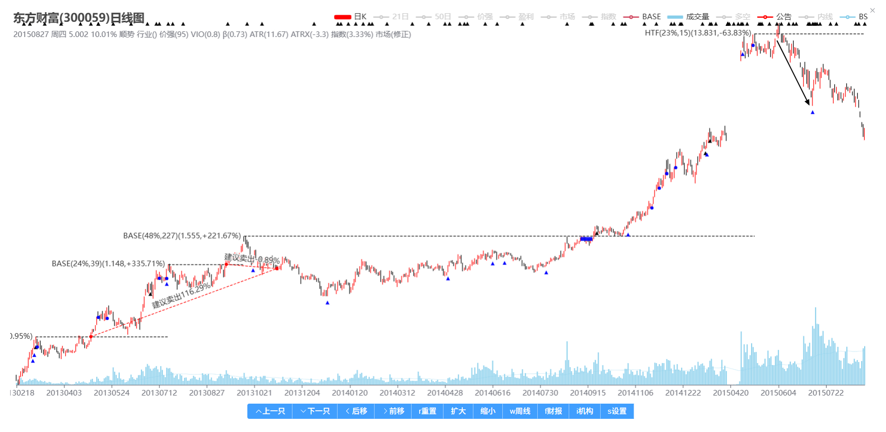 老一代股民喜欢研究技术面，新一代股民喜欢研究业绩，前者容易卖出过早，后者容易卖出