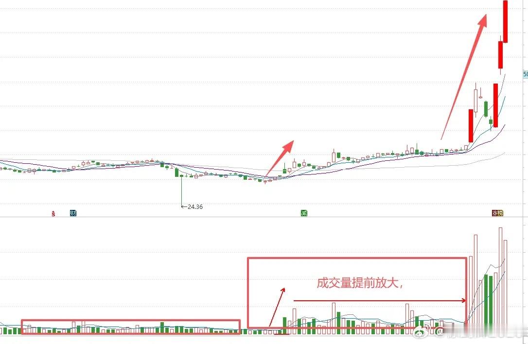 股票的秘密就是成交量起涨之前，成交量要提前放大要密集性的放大，不能只放一天两天前
