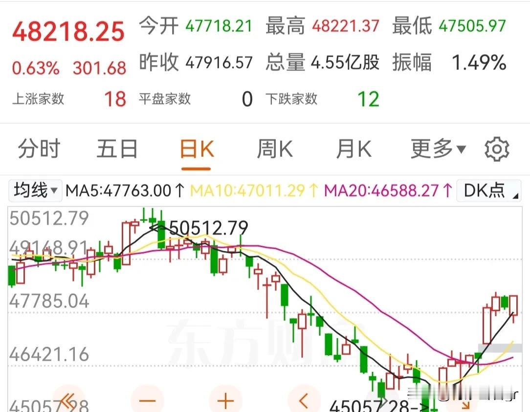 你可以不信任老特的嘴👄今日股市会怎么走 A股市场现在是最佳买入时机吗 记录我的