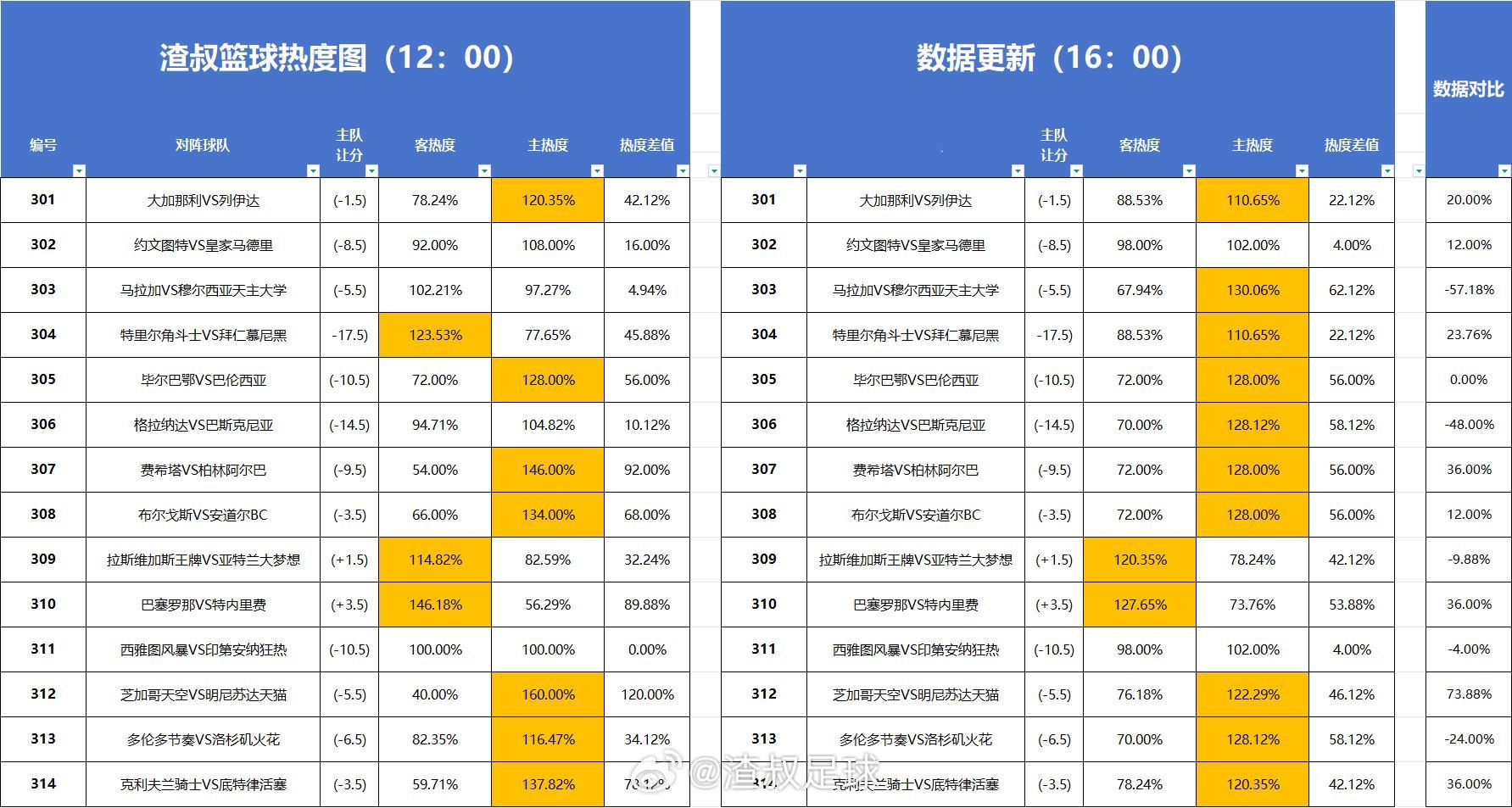 篮球热度图更新 