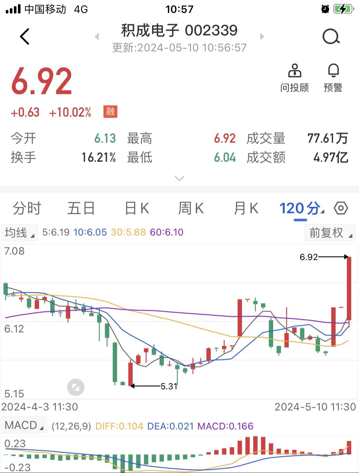 昨天第一板，今天第二板，握住就好。财经