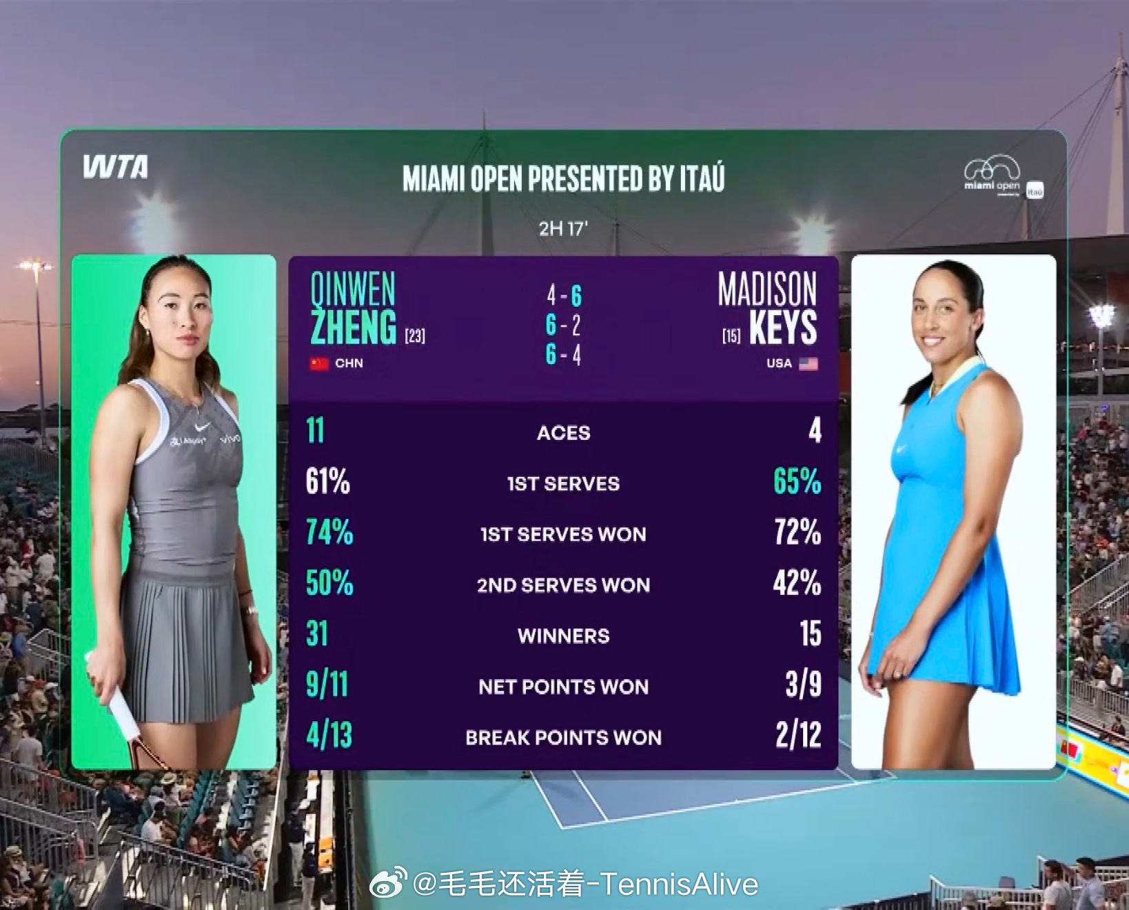 这场比赛郑钦文比上一场打的好太多了。发接发水准直接上了一个台阶。第一盘凯斯发接发