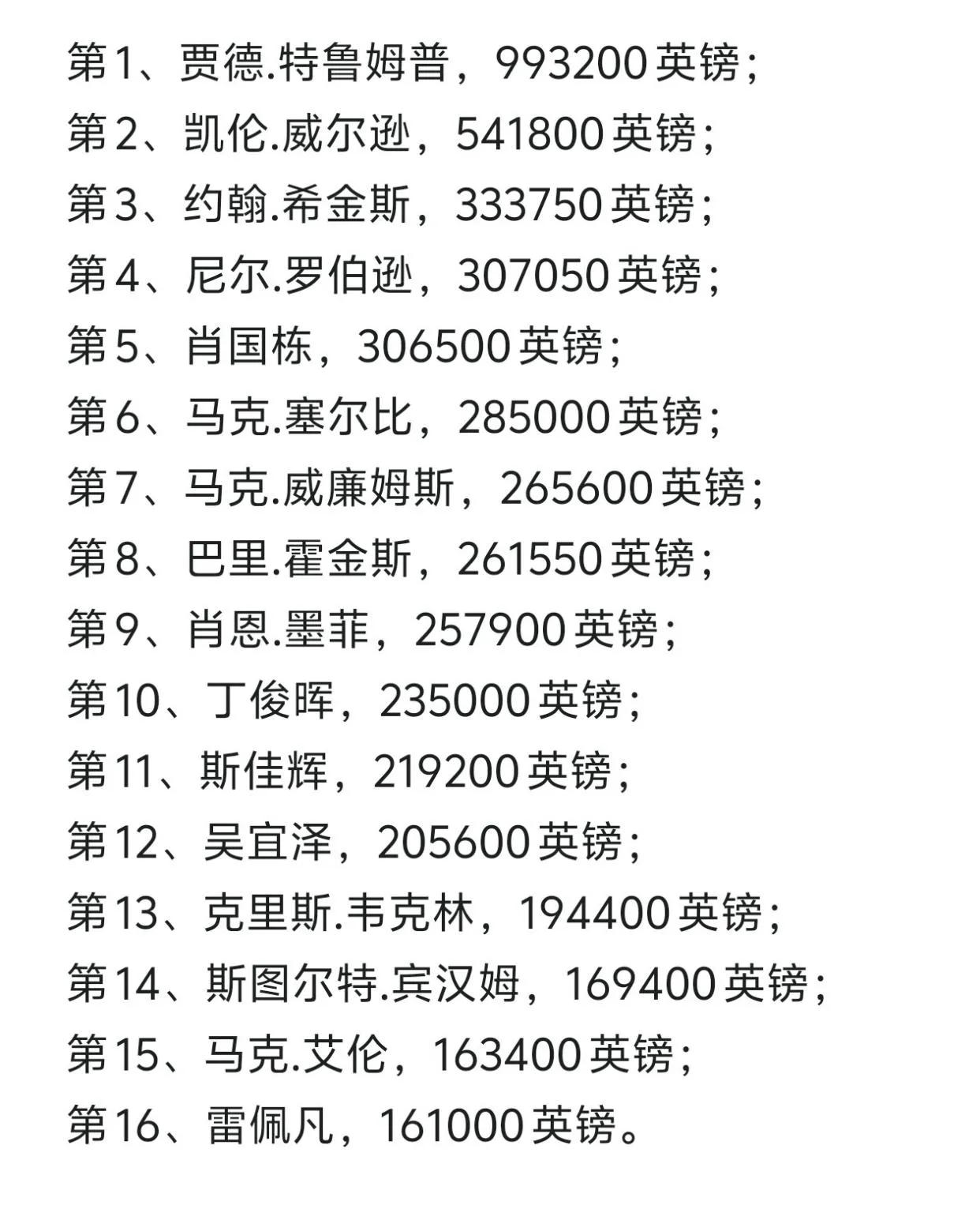 斯诺克球员锦标赛16强确定!

随着斯图尔特宾汉姆晋级世界大奖赛决赛，2025年