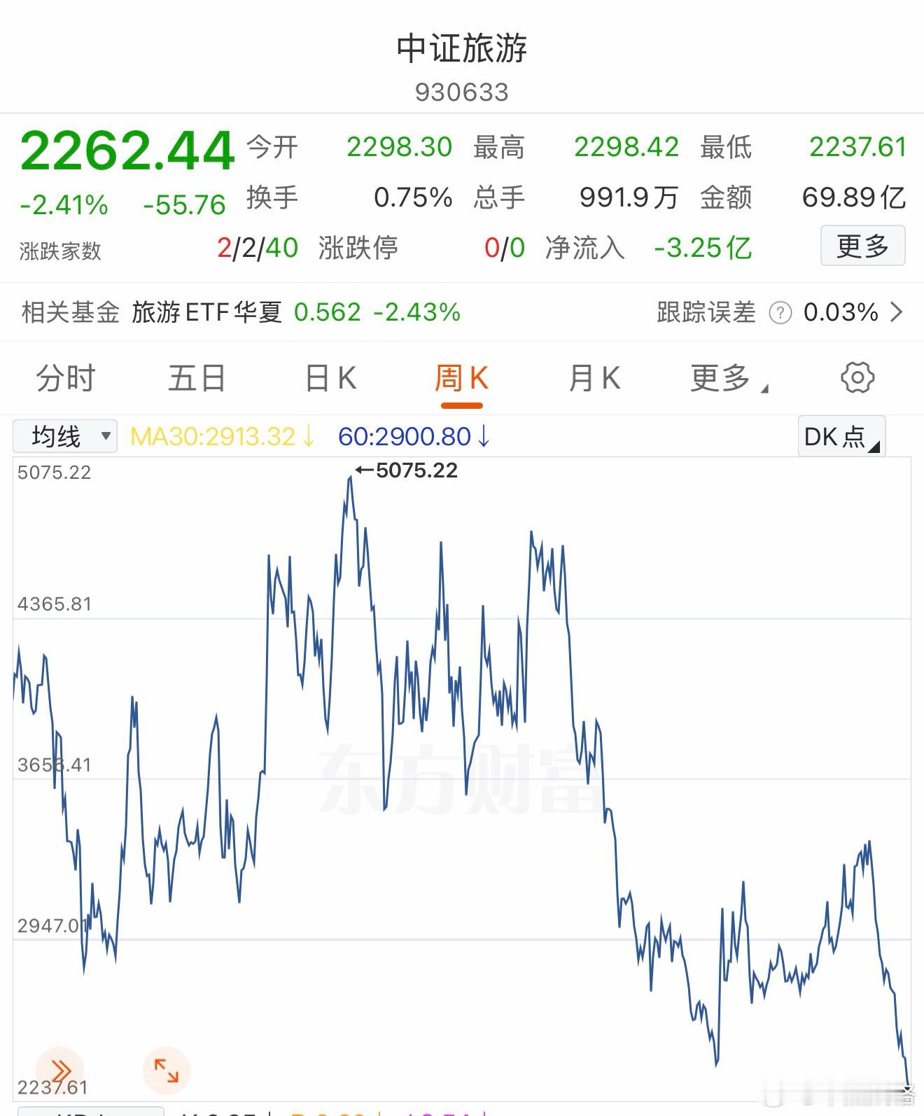 旅游更惨，历史新低。a股基金