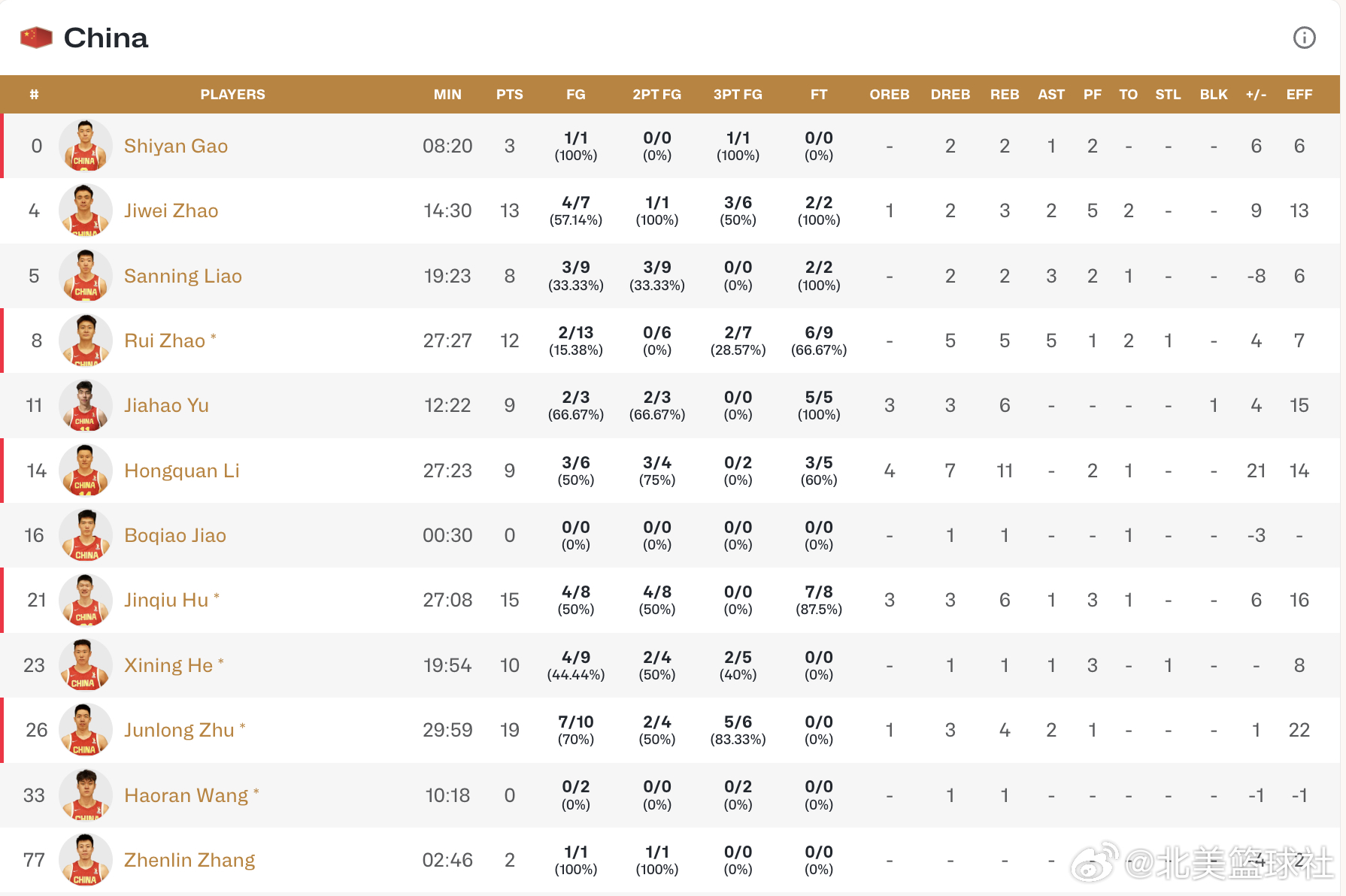 朱俊龙的三分，李弘权的篮板，赵继伟的神仙三分，不容易中国男篮战胜中国台北男篮中国