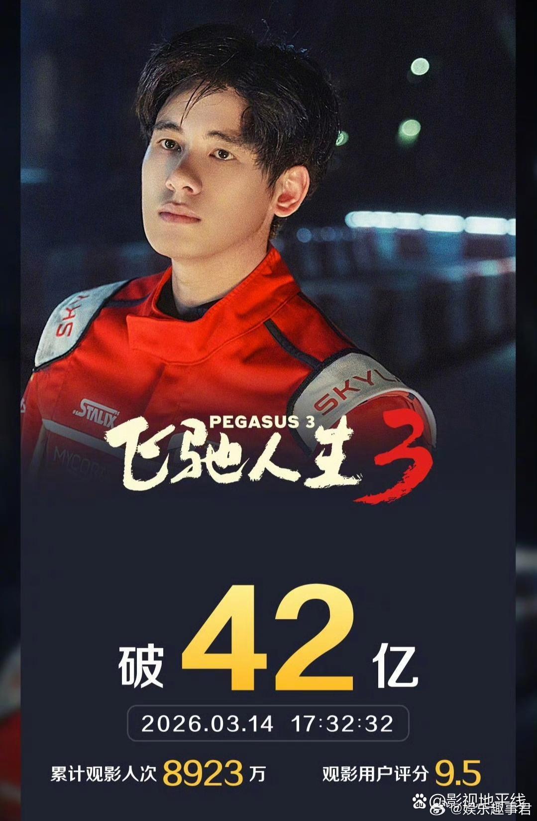 据灯塔专业版实时数据，截至3月14日17时32分，影片《飞驰人生3》票房突破42