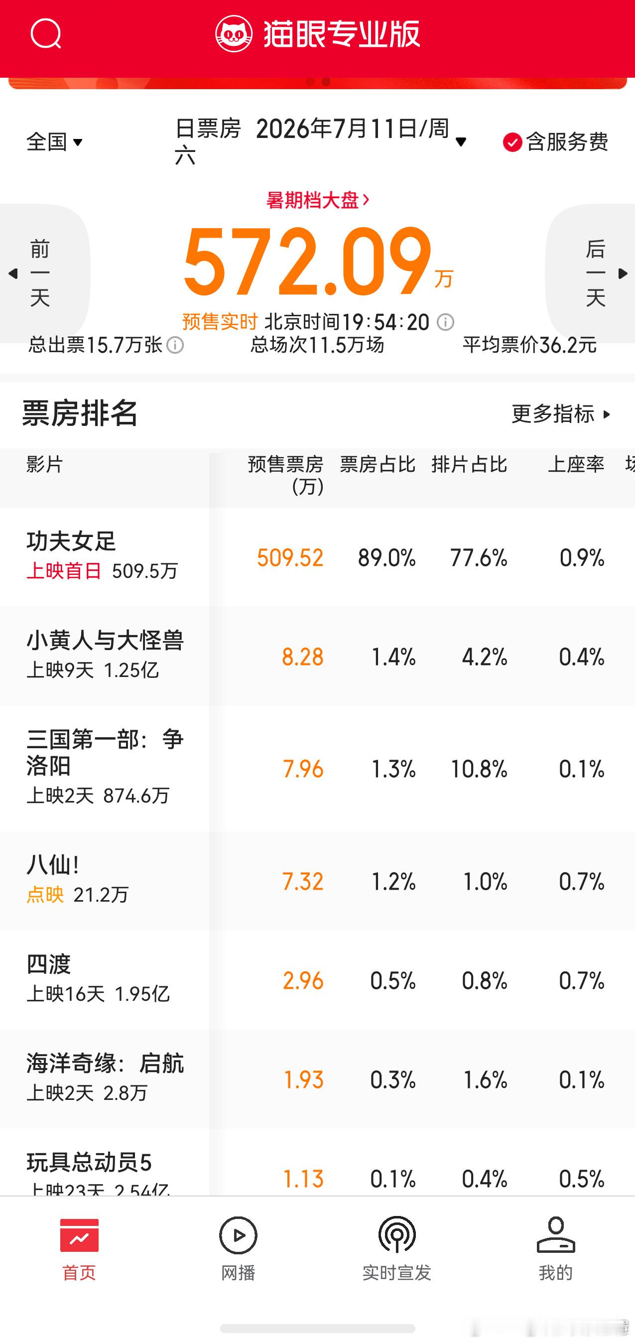 按照这个预售趋势首日1亿票房打底了电影功夫女足