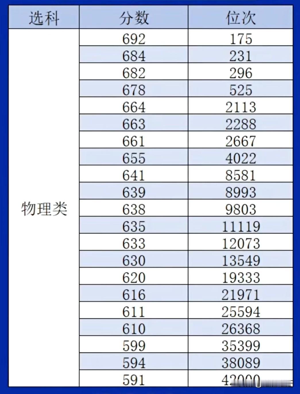 2026年江苏高考目前已知成绩及省位次！
