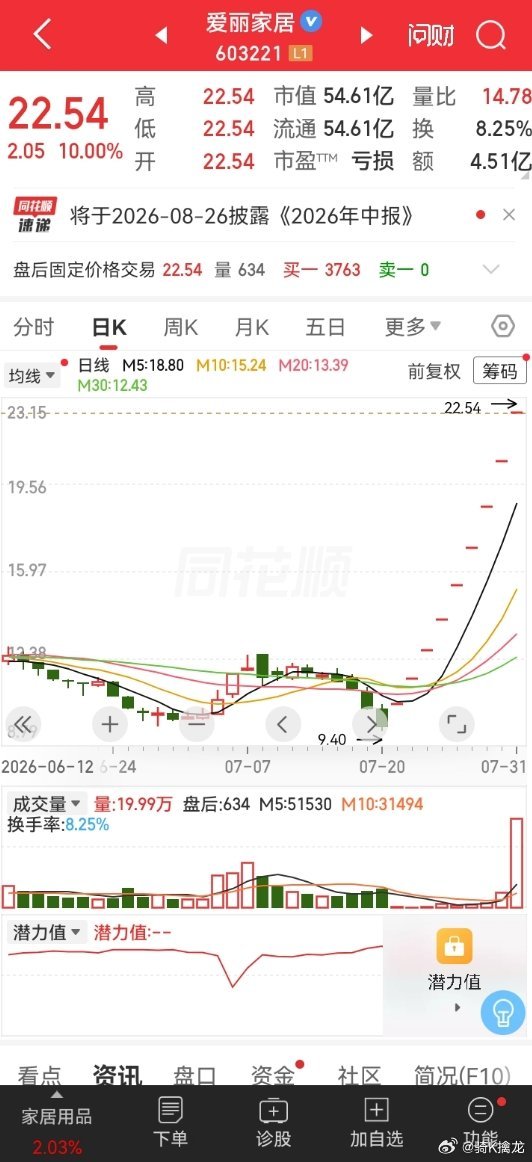 9连板爱丽家居：股票交易异常波动 停牌核查。A股停牌重出江湖，市场最高标（9连板