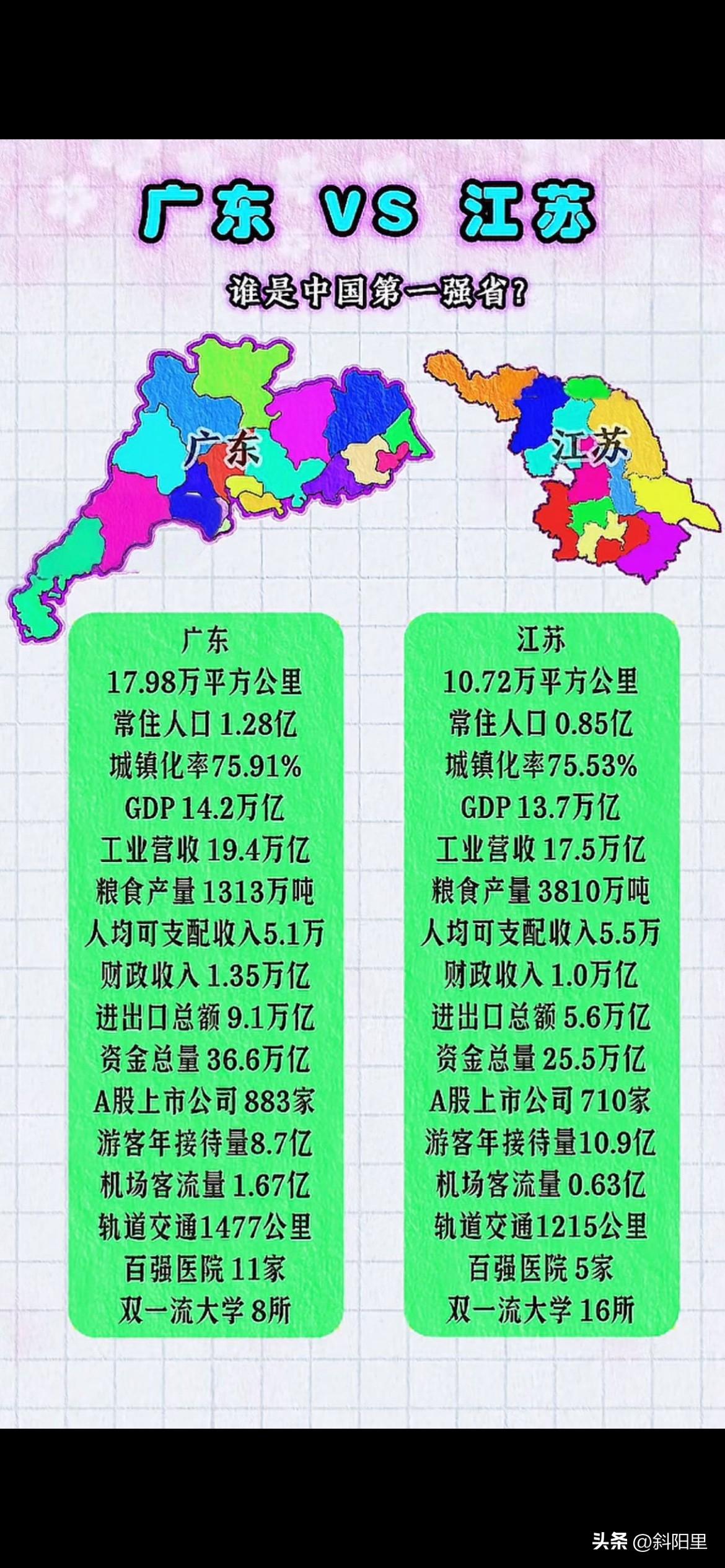 广东和江苏到底谁是中国第一省，这个话题已经老生常谈了，今天从各个数据和指标来看两
