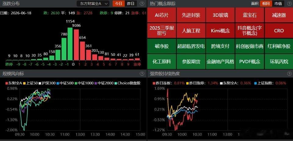 【盘面观察】受隔夜美股集体回调、美联储鹰派信号释放等外围偏弱情绪影响，市场早盘小