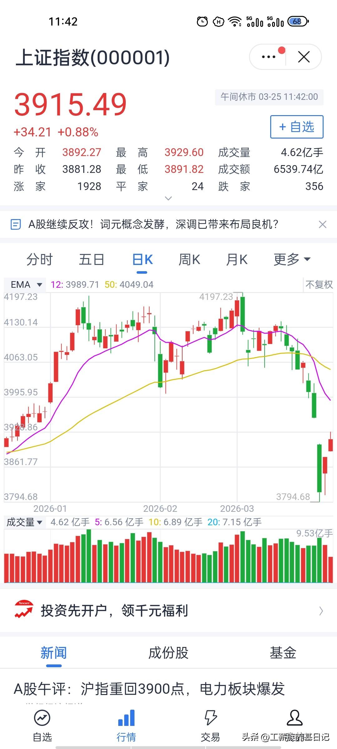 沪指围绕1%震荡，后续行情会如何演绎？
午间休市，大A以0.88%收盘，就其上午