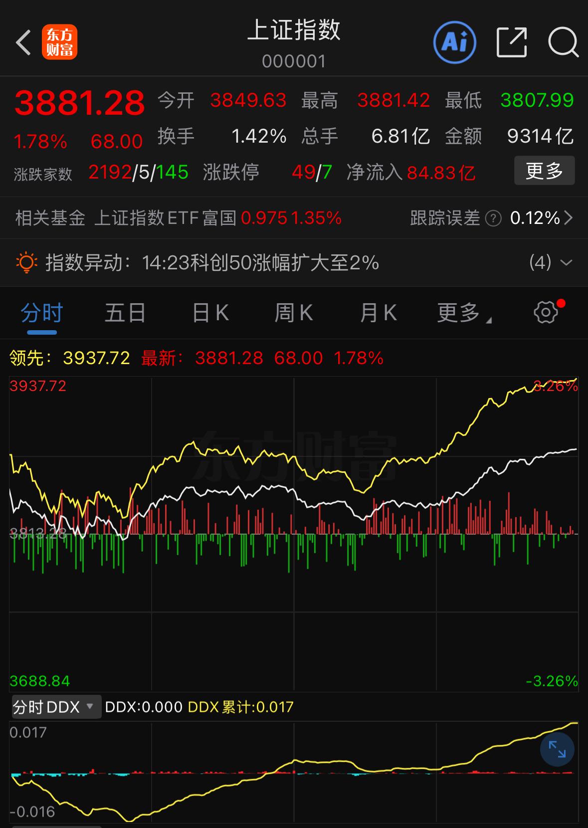 沪指收盘报3881点，大涨68点，两个数字都十分吉利，这也是九个交易日以来首个真