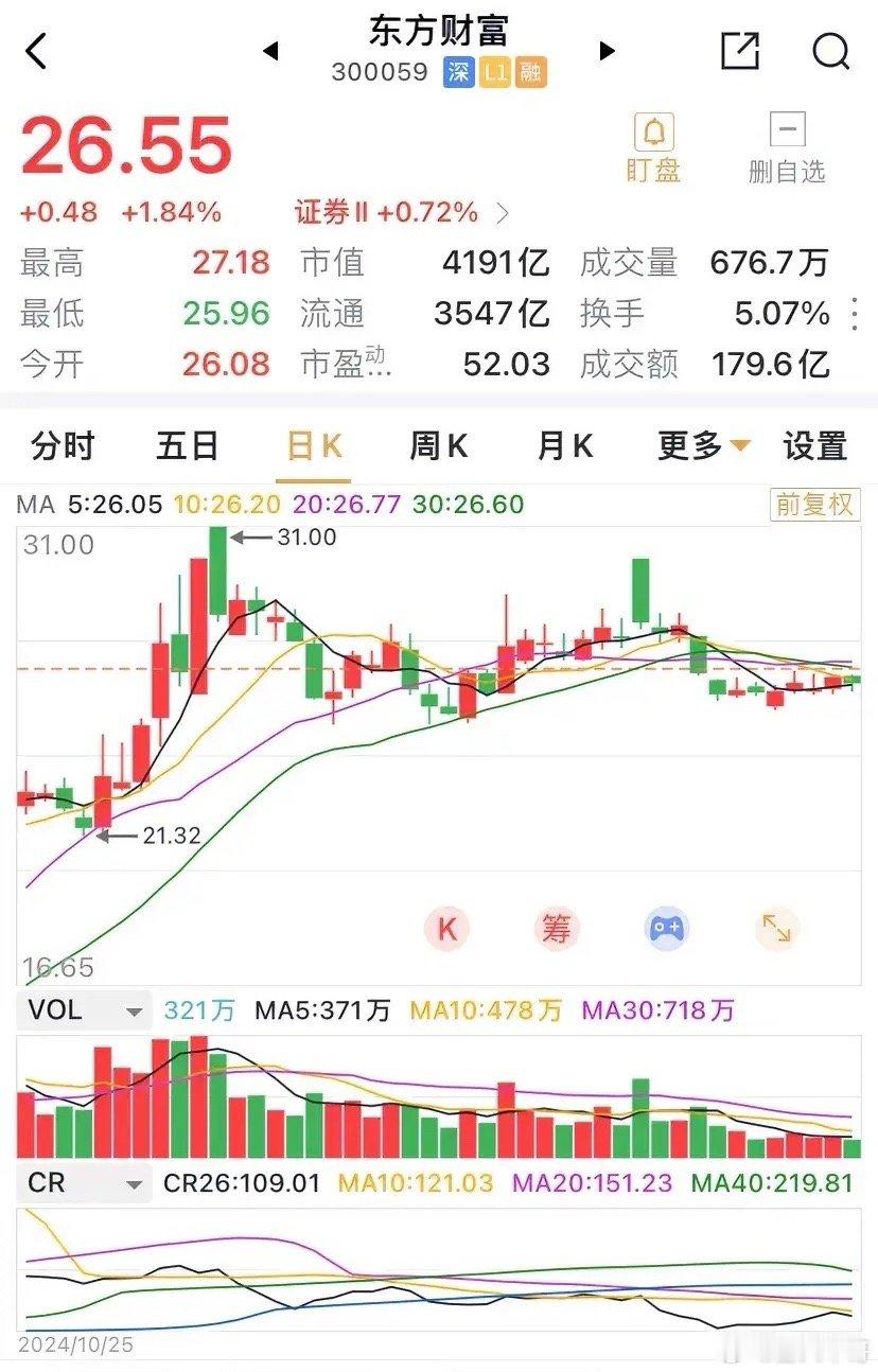 东方财富相比近期，明显放量，上涨1.84%，也确实领先于板块涨幅0.72%。券商