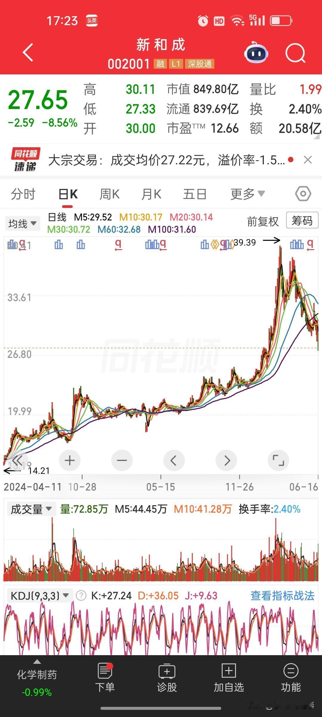 大跌8.56%后抛出回购方案，新和成今晚多空博弈拉满
 
一、盘面现状：高位大幅