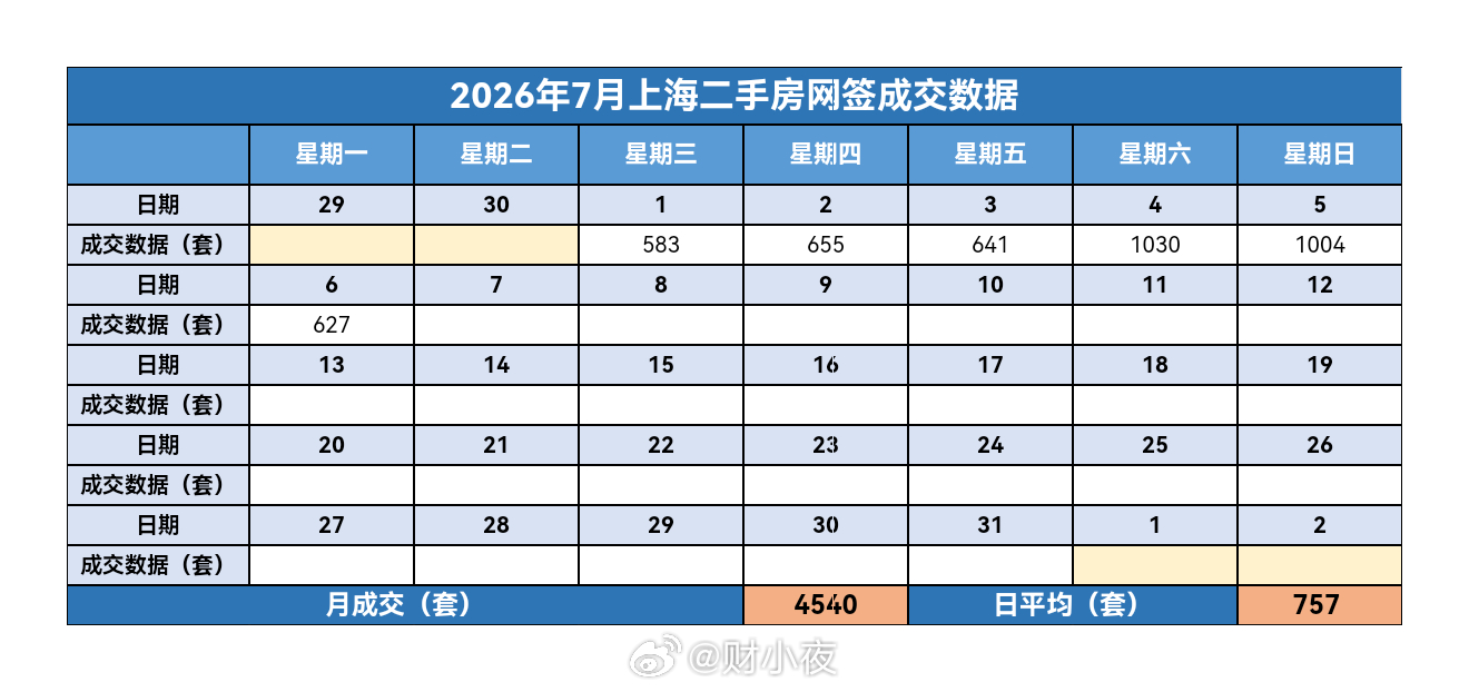 财小夜早报【07月07日 早上好☀】昨天上海二手房成交627套，7月累计4540