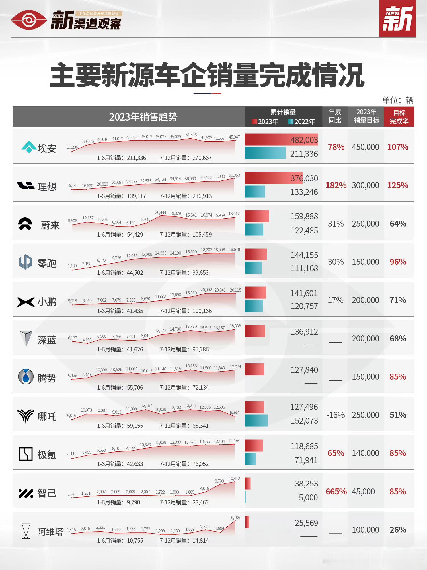 我们品牌销量完成进度图从2024年1月就开始做了…也都已经OTA好几次了……… 