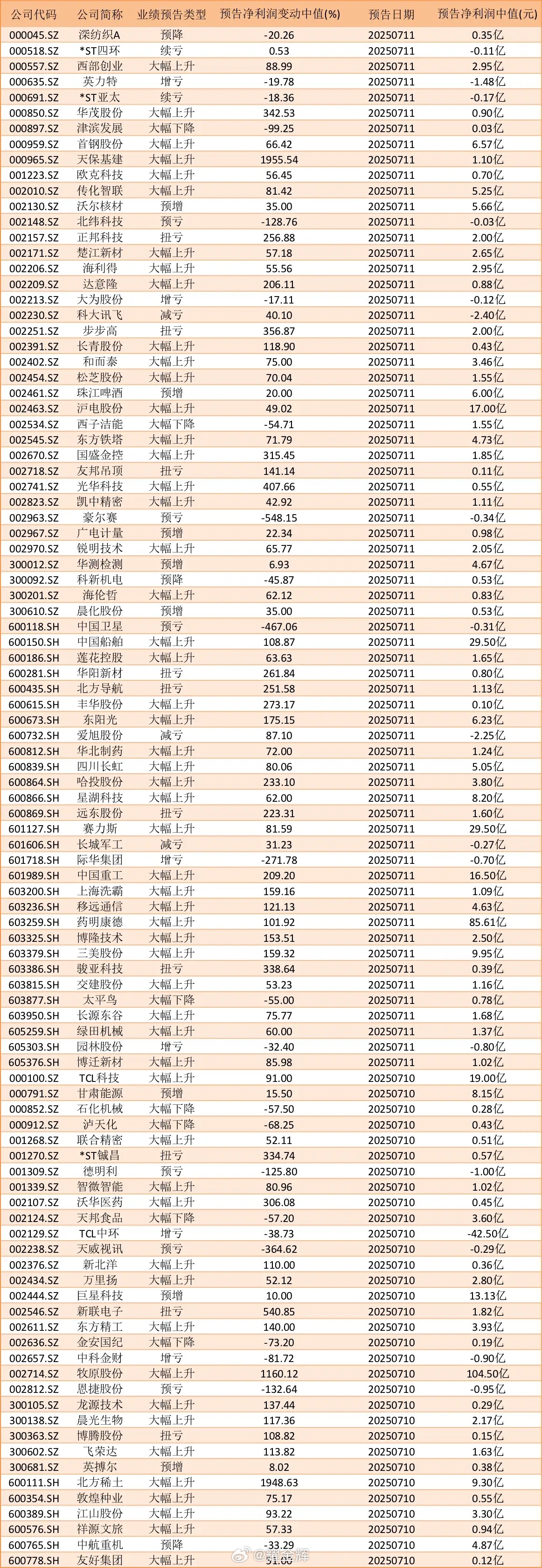 最新！67家公司业绩预告出炉，14股净利润激增超200%截至下周二（7.15）还