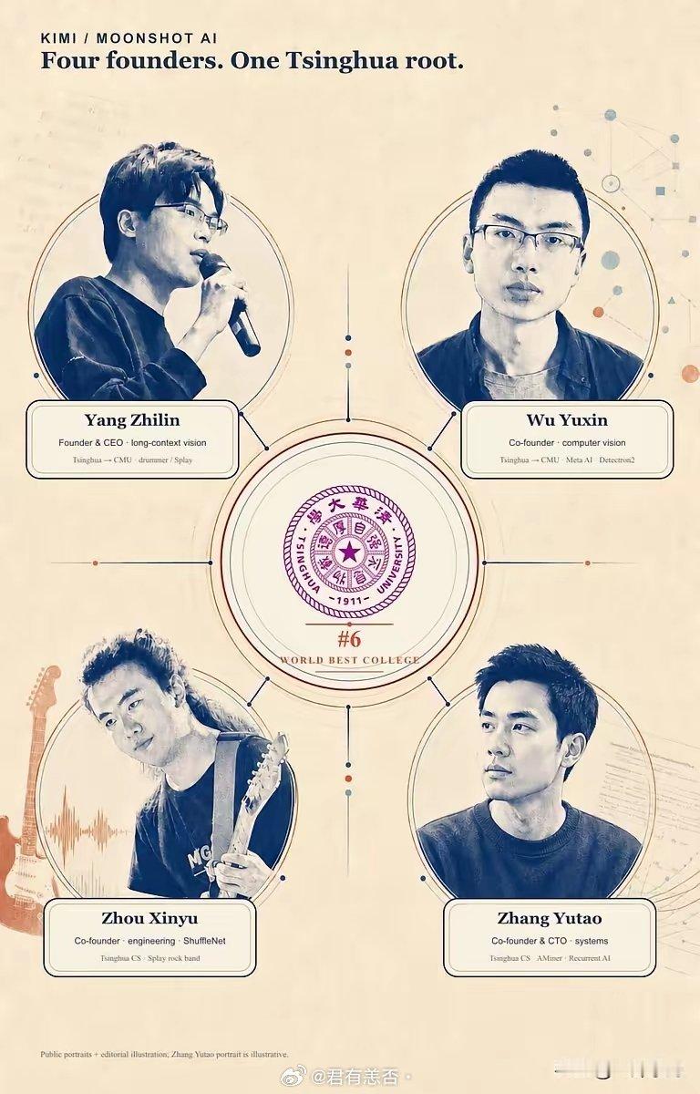 Kimi背后的四位创始人，全部出自清华。最近国外一位博主扒了月之暗面的创始团队，