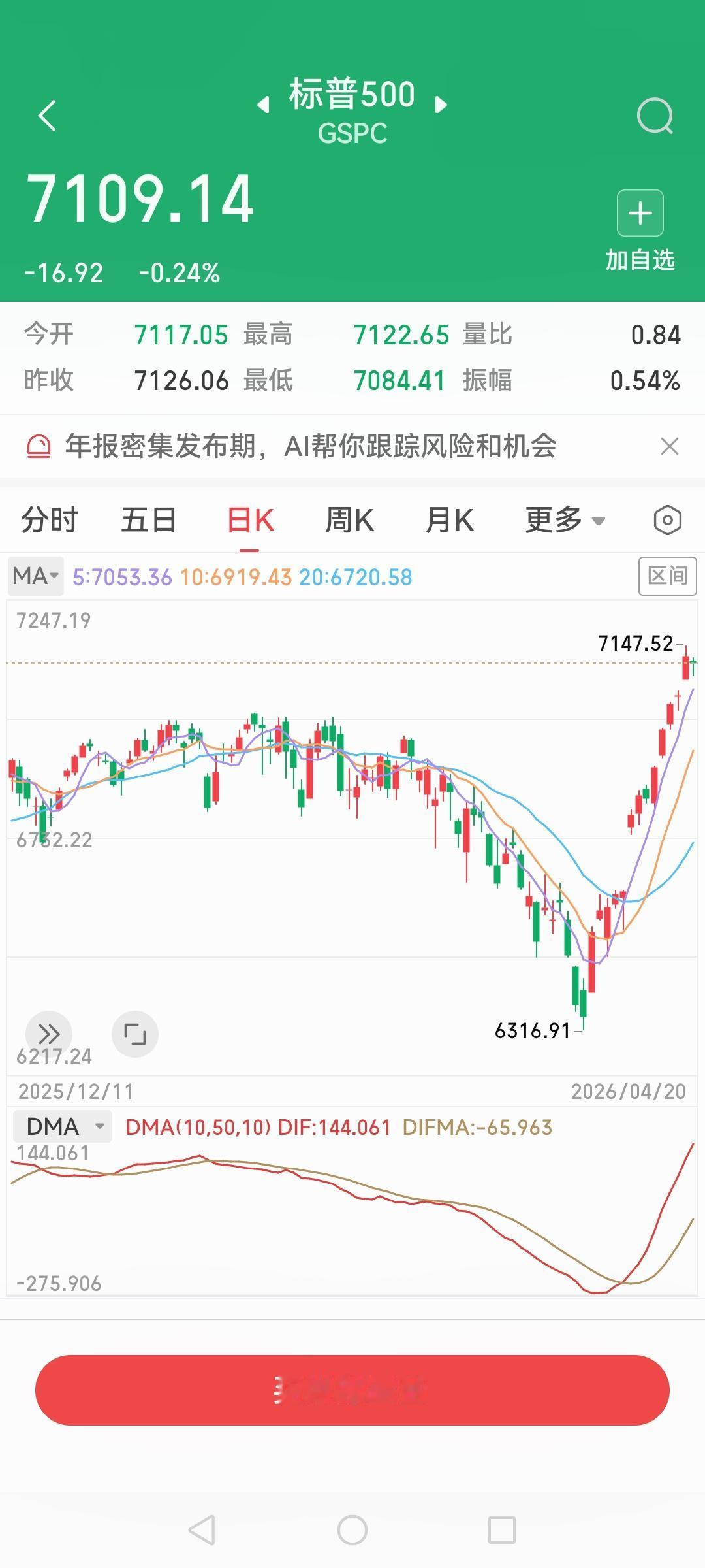 美股收绿，在12连阳后昨晚触顶24519后回落至24404，咦这个数字，我要等回