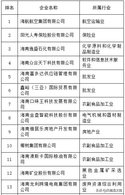 2024海南民营企业50强揭晓。海南第一大民企仍然是海航航空集团，稳居50强榜首