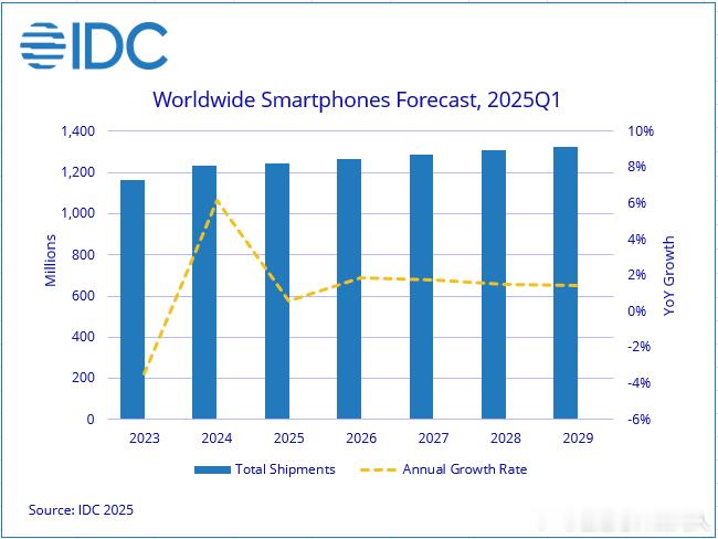 IDC最近调低了2025年全球智能机的增长率，出货量预计同比增长 0.6%（之前
