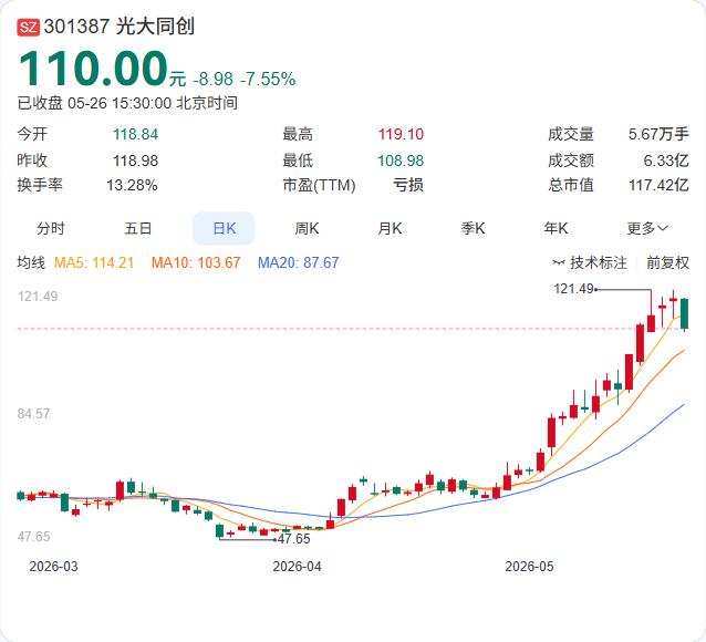 光大同创这次出手很猛。子公司一口气掏出9750万元，拉上锦湖资本，设立了一只1.