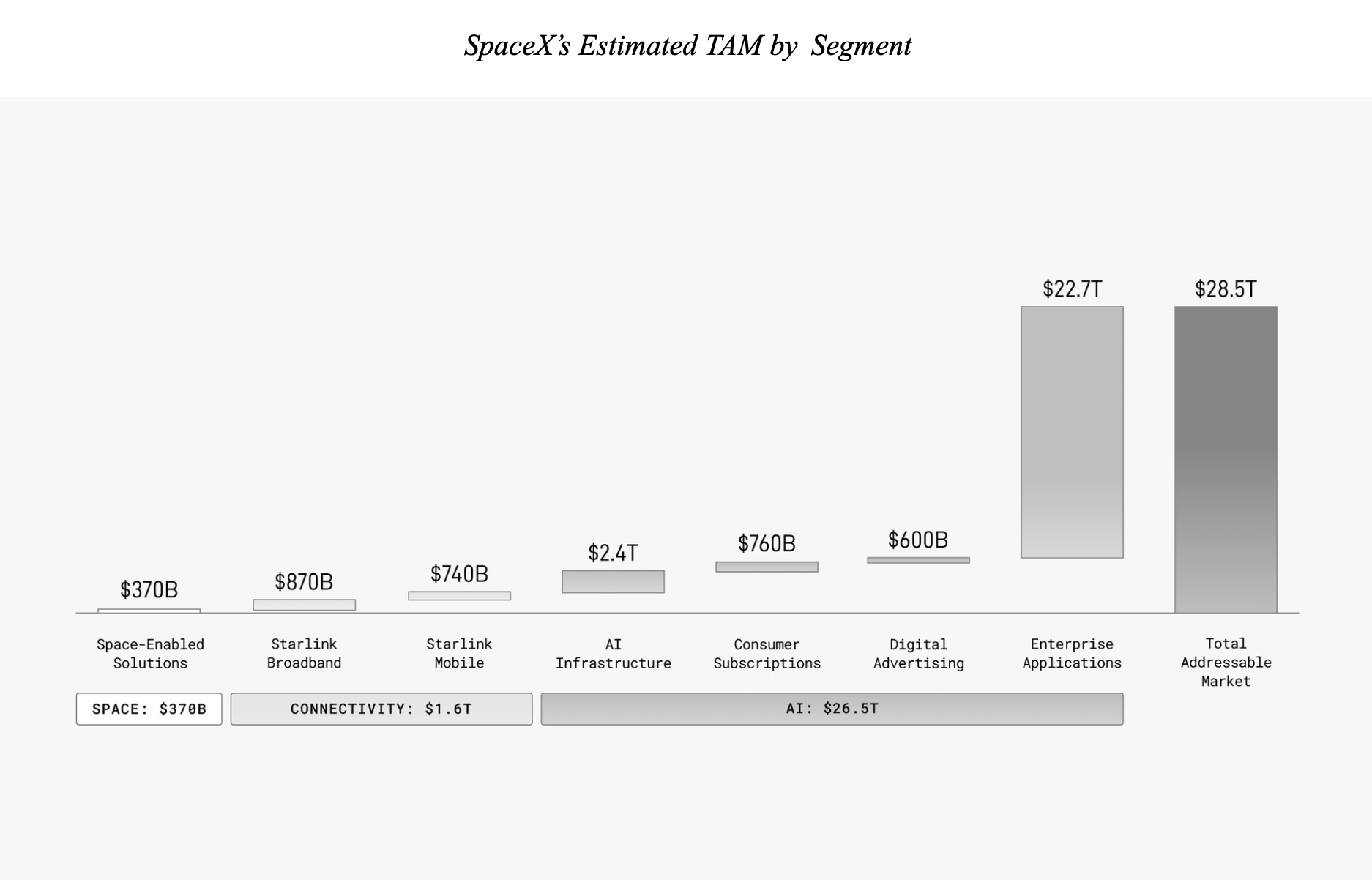 SpaceX在S-1招股书中预估其潜在总体市场规模（TAM）高达28.5万亿美元